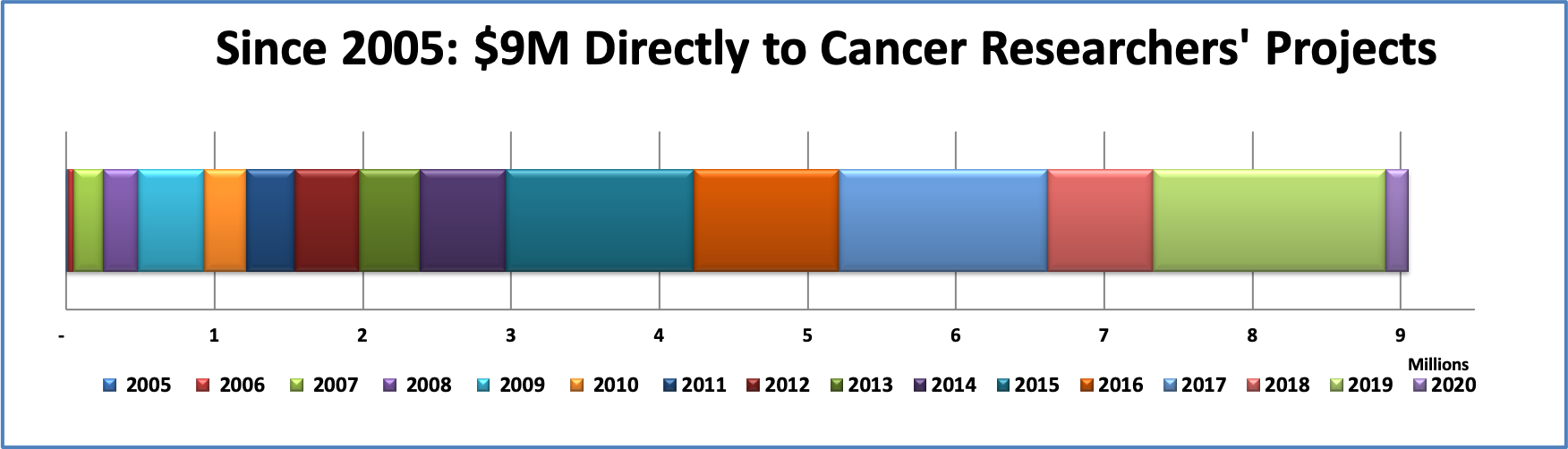 Ride2Survive Research Funding Progress